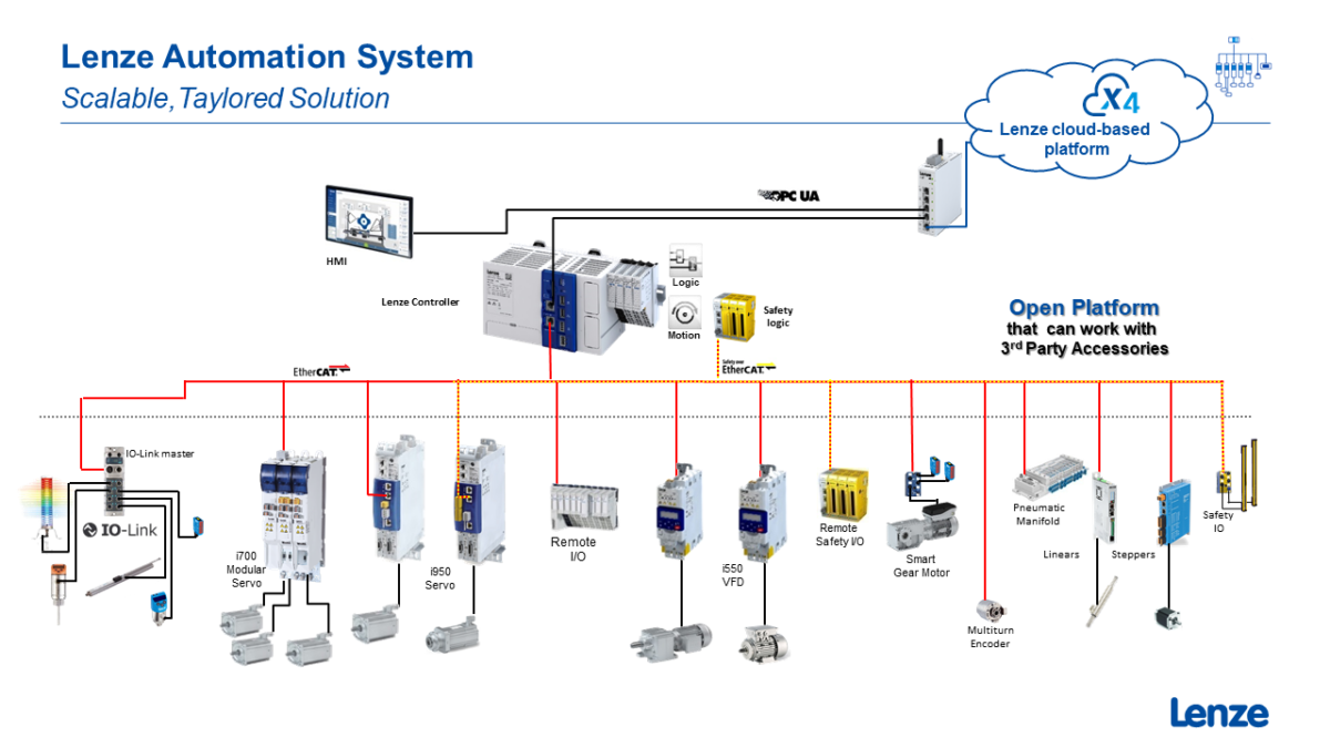 Lenze IO-Link - Lakeland Engineering Equipment Company